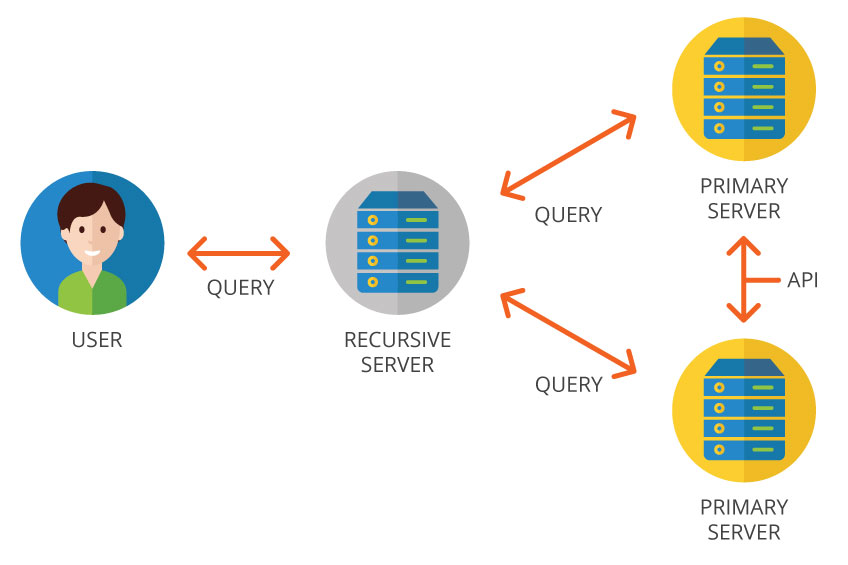 What Is Secondary DNS Different DNS Configurations 