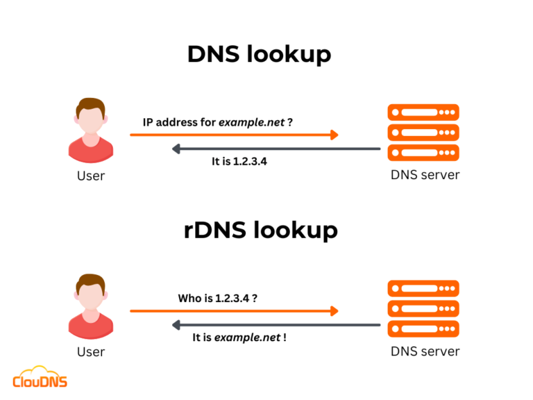 Reverse DNS And PTR Record - ClouDNS Blog