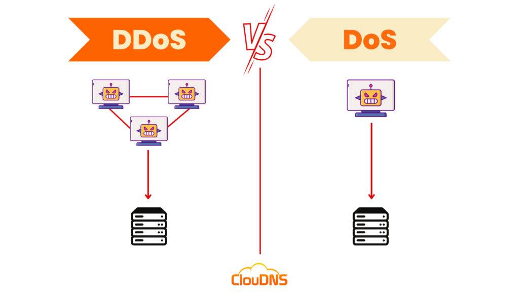 DDoS Attacks and How to Protect Ourselves - ClouDNS Blog