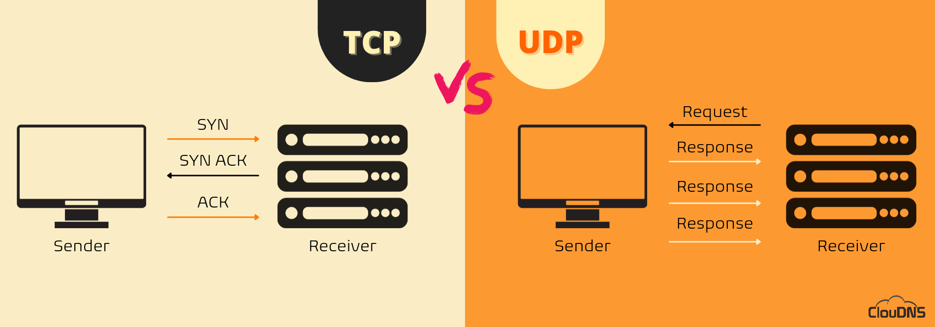 Udp User Datagram Protocol Explained In Details Cloudns Blog