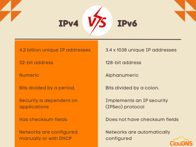 What Is An Ipv6 Address? [fully Explained] - Cloudns Blog