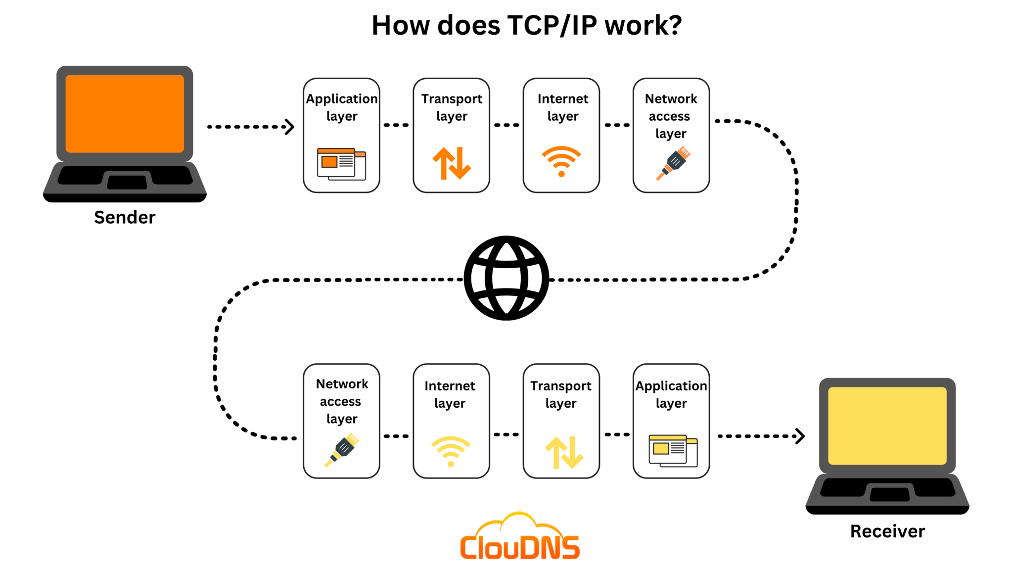 Tcp Transmission Control Protocol What Is It And How Does It Work Cloudns Blog