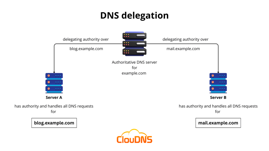 DNS Delegation ClouDNS Blog