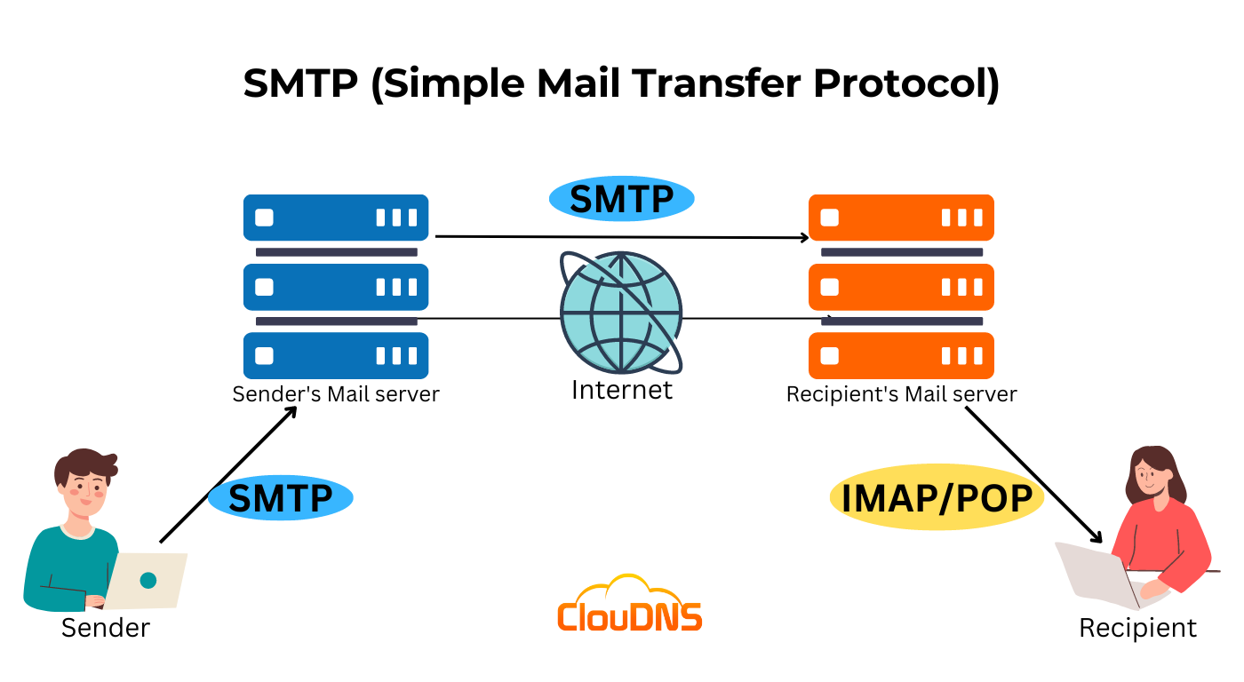 SMTP Simple Mail Transfer Protocol Explained ClouDNS Blog