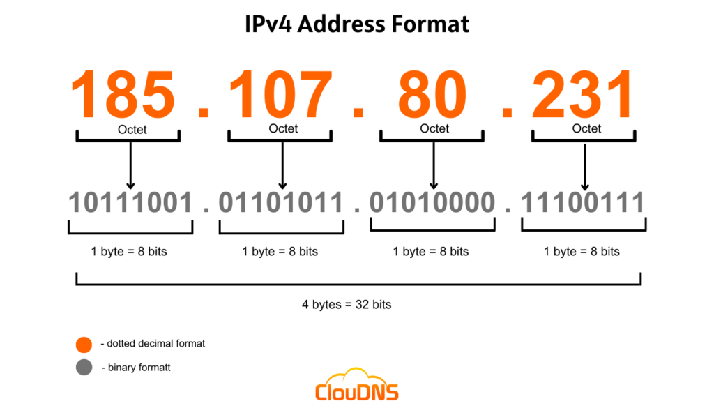 mode of ipv4 address assignment not set