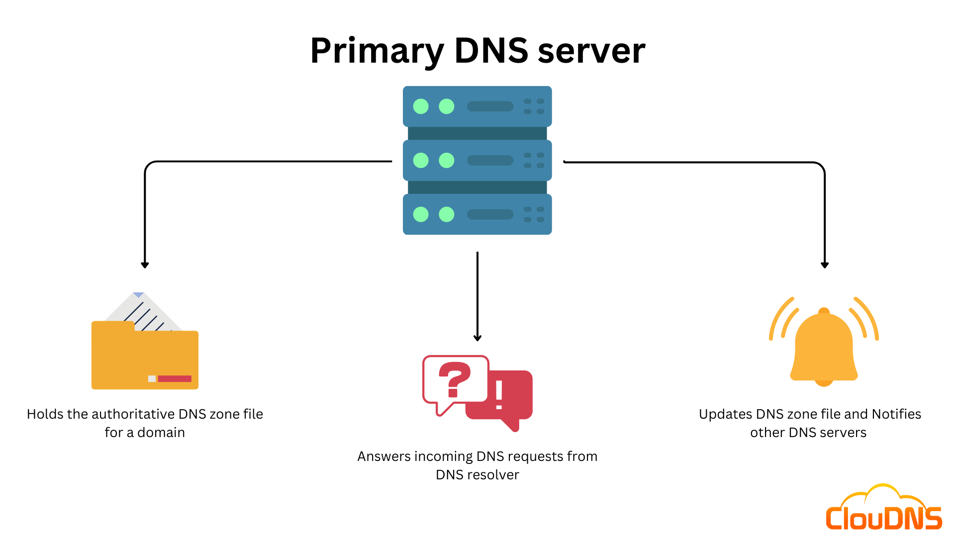 What Is A Primary DNS Server And How Does It Work ClouDNS Blog