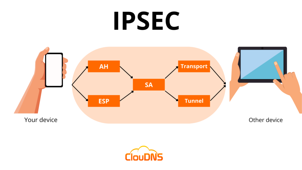 IPsec Explained: What It Is And How It Works - ClouDNS Blog