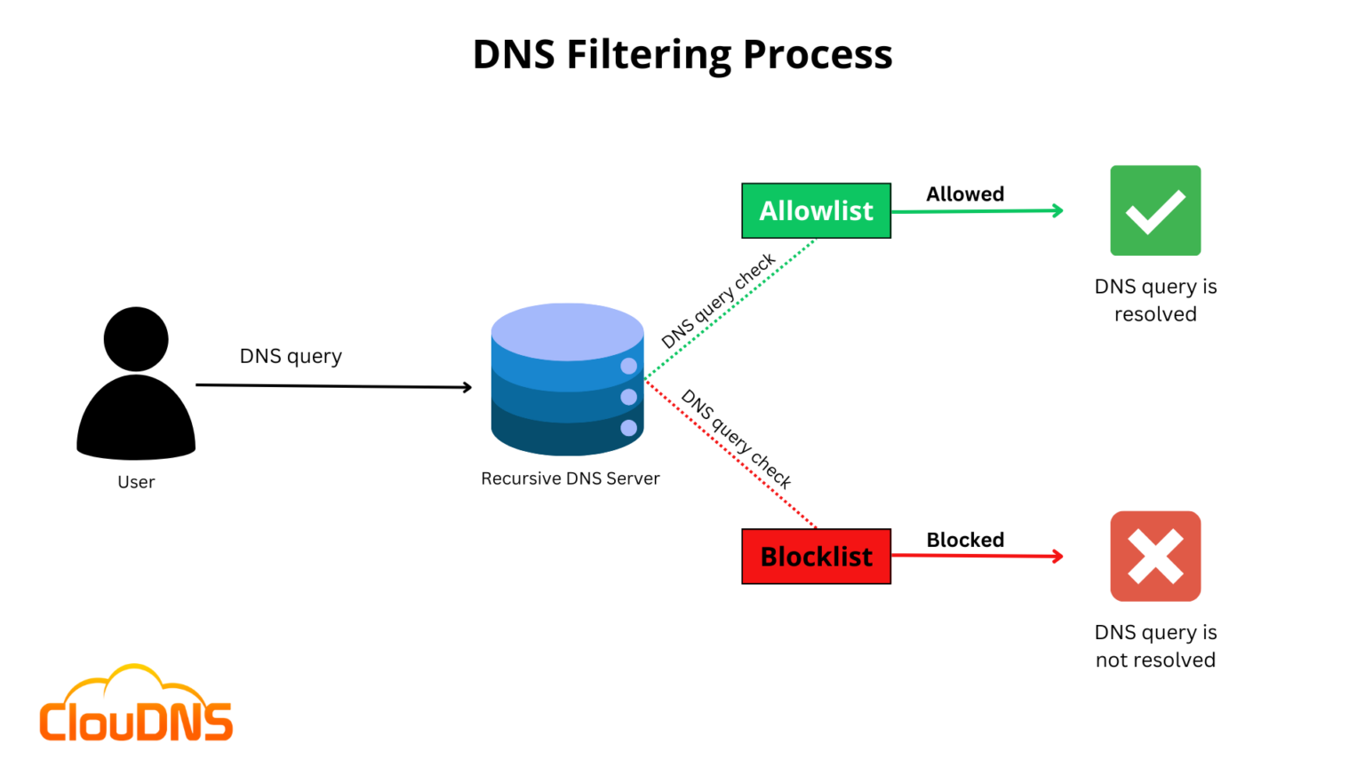 What Is DNS Filtering? Do You Need It? - ClouDNS Blog