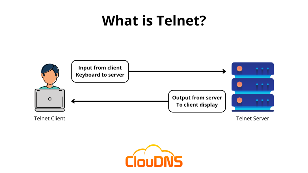 Telnet Explained What Is It And How It Works Cloudns Blog