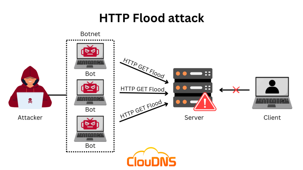 HTTP flood attack