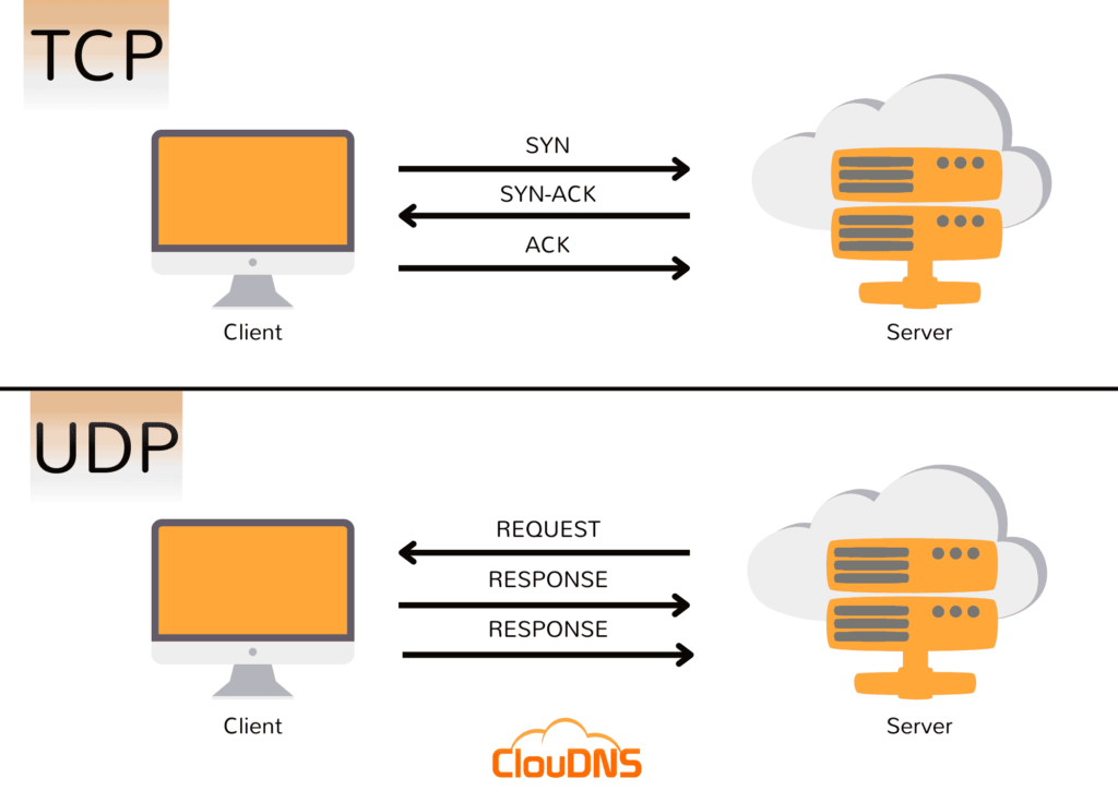 TCP Monitoring vs. UDP Monitoring